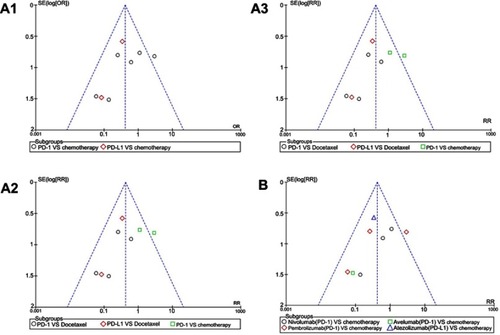 Figure S3 Funnel plots of the incidence risk for grade 3–5 diarrhea. (A1): Funnel plots of diarrhea for grade 3–5 in the subgroup analysis (PD-1/PD-L1 vs chemotherapy). (A2): Funnel plots of diarrhea for grade 3–5 in the subgroup analysis (PD-1/PD-L1 vs docetaxel/combined chemotherapy), the data included were assigned to the corresponding subgroup according to control group (docetaxel or combined chemotherapy). (A3): Funnel plots of diarrhea for grade 3–5 in the subgroup analysis (PD-1/PD-L1 VS chemotherapy), the data included were assigned to the corresponding subgroup according to the name of PD-1/PD-L1 inhibitor and the control group. (B): Funnel plots of diarrhea for grade 3–5 in the subgroup analysis (PD-1/PD-L1 + chemotherapy vs chemotherapy).Abbreviation: PD-1, programmed cell death 1; PD-L1, programmed cell death ligand 1; OR, odds ratio; RR, risk ratio.