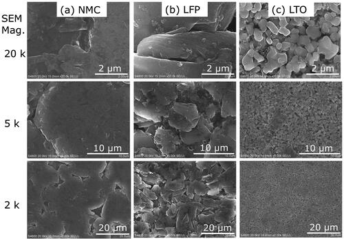 Figure 4. SEM images at 2, 5, and 20 k magnification of the anode for the (a) NMC, (b) LFP, and (c) LTO battery cells.