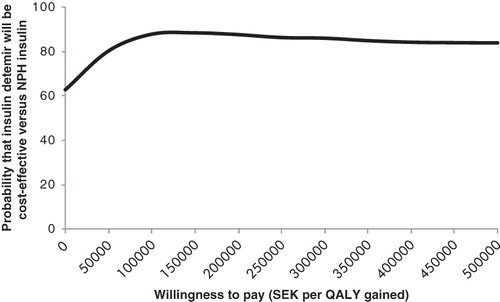 Figure 1.  Cost-effectiveness acceptability curve.