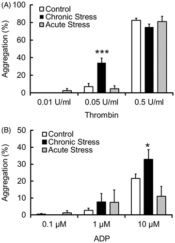 Figure 3. (A) Effects of acute and chronic stress on thrombin-induced mouse platelet aggregation. Washed platelets were stimulated with increasing concentrations of thrombin (0.01–0.5 U/ml) following incubation for 10 min with Ca2+. (B) Effects of acute and chronic stress on ADP-induced mouse platelet aggregation. Washed platelets were stimulated with increasing concentrations of ADP (0.1–10 µM) following incubation for 10 min with Ca2+. Data are mean ± SEM (Control and Chronic Stress: n = 20–23; Acute Stress: n = 6): *p < 0.05, ***p < 0.001 versus Control.