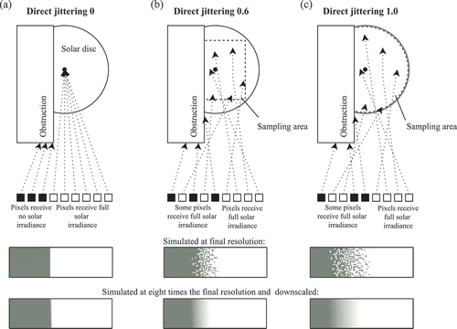 Fig. 2. Radiance’s deterministic ray tracing algorithm without (a) and with direct jittering set to 0.6 (b) and 1.0 (c).