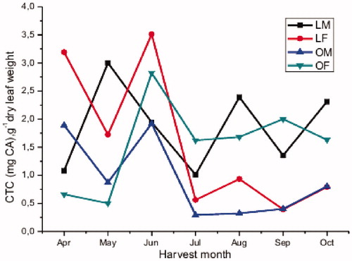 Figure 3. Monthly variation in condensed tannins content.