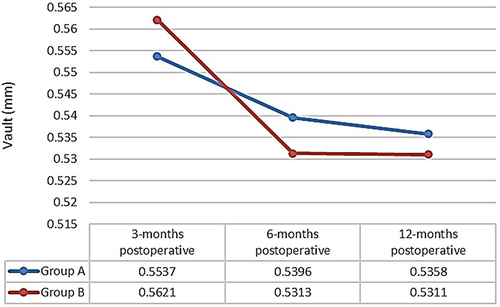 Figure 5 The follow-up vault measure in group A (patients who underwent ICL V4 implantation with peripheral iridectomy) and group B (Patients who underwent ICL V4c implantation without peripheral iridectomy).