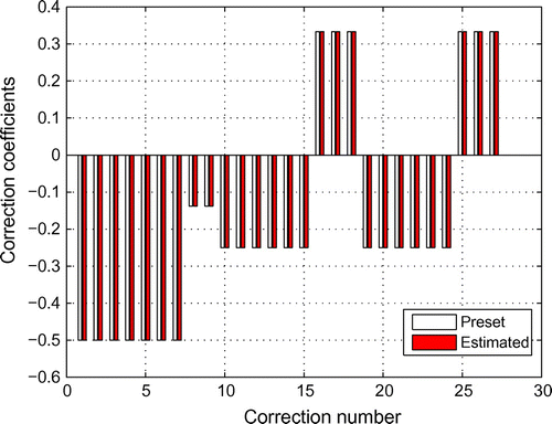 Fig. 5 Correction coefficients in task 1 when the first three modes are utilized.