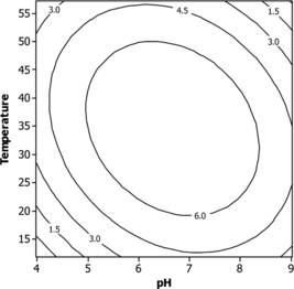 Figure 2 Contour plot of enzyme activity vs temperature, pH.