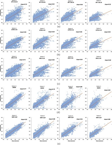 Figure 6. Scatter diagram of the prediction effect of all models at all observation stations. (a) Relationship of BP-2-36-24 for four stations, (b) Relationship of LSTM-2-24 for four stations, (c) Relationship of GRU-2-24 for four stations, (d) Relationship of SWAN for four stations, (e) Relationship of WRF-CLSF for four stations.