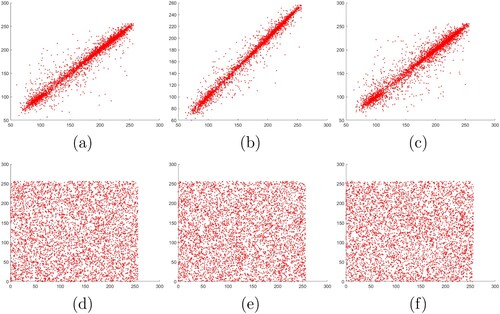 Figure 10. Correlation between adjacent pixels in channel R of Lena: (a)–(c) horizontal, vertical and diagonal correlations in plaintext, (d)–(f) horizontal, vertical, diagonal correlations in ciphertext.