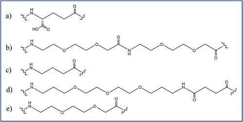 Figure 2. Structure of linkers used for peptide lipidization; (a) γ-glutamyl linker, (b) OEG-OEG, (c) gamma-aminobutyric linker, (d) TTDS linker, (e) 8-amino-3,6-dioxactanoic acid. Note: the figure was drawn by the authors.