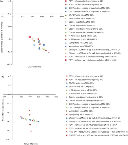 Figure 3.  Univariate sensitivity analysis for (a) Canada and (b) the UK, comparing PHiD-CV to PCV-13 (discounted). * Most variables are ±20% of the base-case value, but PCV-13 efficacy against AOM caused by H. influenzae including NTHi was assumed to be 0%, so this value was varied to +10% and −10%, based on the −11% efficacy against H. influenzae reported by Eskola et al.Citation59. AOM, acute otitis media; CI, confidence interval; GP, general practitioner; LL, lower limit; NTHi, non-typeable Haemophilus influenzae; nVT, non-vaccine type; PCP, primary care physician; PCV-7, 7-valent pneumococcal conjugate vaccine; PCV-13, 13-valent pneumococcal conjugate vaccine; PHiD-CV, pneumococcal non-typeable Haemophilus influenzae protein D conjugate vaccine; QALY, quality adjusted life year; Sp, Streptococcus pneumoniae; UL, upper limit.