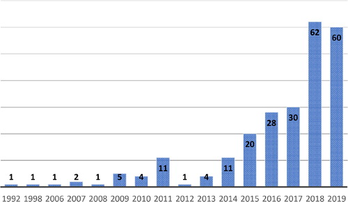 Figure 1. Publications Trend. Source: Created by the authors based on WoS database.