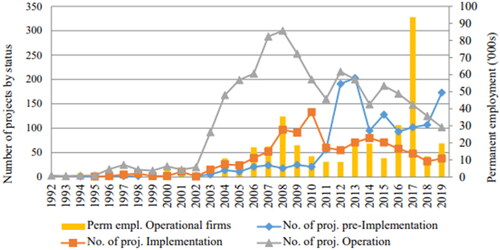Figure 2. Projects created by operational projects, broken down by status and employment.Source: Ethiopian Investment Commission (1992–2020).