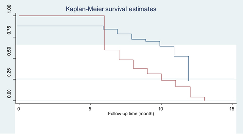 Figure 3 Kaplan-Meier survival curves comparing time to viral load suppression between patients by category of baseline CD4 count among adult patients on ART in NEMMCSH, Southern Ethiopia from January 1, 2016, to December 31, 2021.