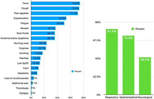 Figure 2. The distribution of symptoms in the 97 symptomatic COVID-19 patients.