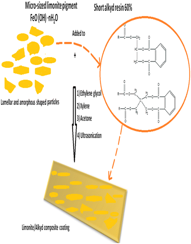 Figure 3. Formulation of limonite/alkyd composite coating.