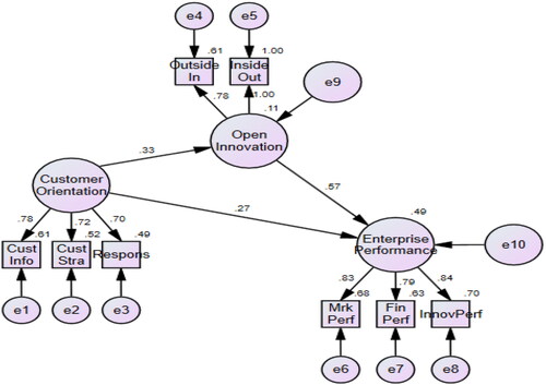 Figure 2. Structural regression model by AMOS (standardized estimates(r)). Source: Self structured, 2024.