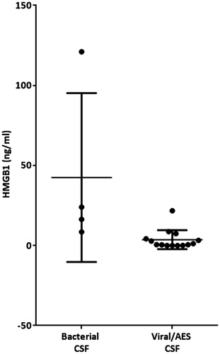 Figure 4. Cerebrospinal fluid (CSF) High-mobility group box 1 (HMGB1) in patients with neurological infection/inflammation sub-categorised into those with a known bacterial or viral/unknown pathogen. Individual values and the mean value (± SD) in each group are presented.