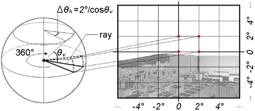 Figure 4. Overview of ray radiated from a measurement point.
