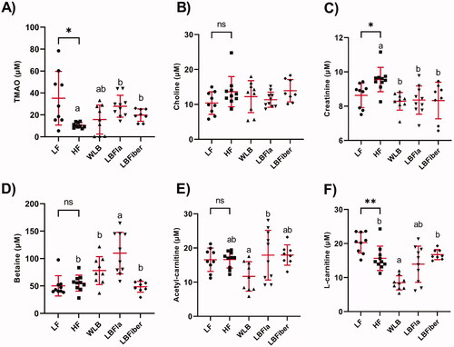 Figure 2. Concentrations of (A) plasma TMAO, (B) choline, (C) creatinine, (D) betaine, (E) acetyl-carnitine and (F) l-carnitine in mice fed the LF, HF, WLB, LBFla and LBFiber diets for 10.5 weeks. Parameters in the LF and HF groups were compared using Student’s t-test (or Welch’s t-test for data with unequal SDs). Parameters in the HF, WLB, LBFla and LBFiber groups were compared using one-way ANOVA (Welch’s ANOVA test for data with unequal SDs or Kruskal-Wallis test for nonparametric data) followed by post hoc tests. Different lowercase letters within panels indicate significant differences (p ≤ 0.05). ns, not significant; *p ≤ 0.05; **p ≤ 0.01.