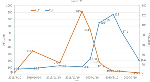 Figure 3. ALT and Tbil levels in patient 2 during ruxolitinib treatment. The start date of ruxolitinib and TSP was September 10, 2019.