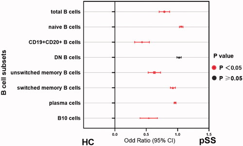 Figure 6. Disrupted B-cell subsets in patients with pSS compared to healthy individuals. The association between the immunophenotypes of B cells and patient groups was assessed by univariate logistic regression analysis. Odds ratios (ORs) and the 95% confidence interval (CI) were computed as well as p values. Nearly, all the parameters except DN B cells embraced statistical significance in pSS patients. HC: healthy control; unswitched memory B cells: CD19 + IgD + CD27+ B cells; switched memory B cells: CD19 + IgD–CD27+ B cells; DN B cells: double negative B cells; B10 cells: CD19 + CD24hiCD27+ B cells.