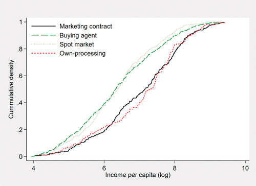Figure 4. Distribution of income by marketing channels.