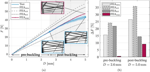 Figure 10. (a) Reaction force–displacement curves of the averaged physical test in blue (SD indicated by shaded region) and the different FE simulation results for homogeneous and mapped material properties. Markers show onset of buckling during the test at D = 2.6 mm and the maximum displacement (D = 5.0 mm), with corresponding extracted video stills (blue frame). For comparison, also the buckled shell element mesh is shown (red frame). (b) Error ΔF in percent with respect to the experimental mean value for the marker locations.