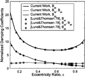 FIG. 6 Comparison of dynamic damping characteristics for L/D = 0.5.