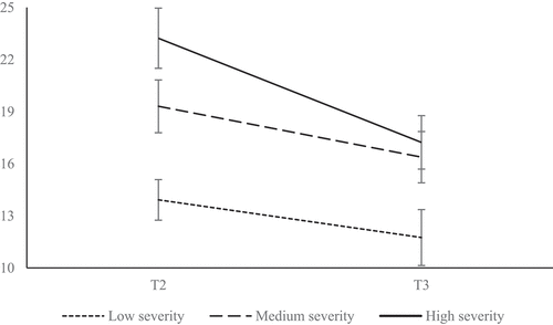 Figure B1. Mean ratings of the intensity subscale of the g-CEQ-S at T2 (pre-intervention) and T3 (post-intervention) for Experiment 2 across three categories of gambling severity. Error bars represent standard error of the mean. The sample was divided into three categories according to the Problem Gambling Severity Index scores: low severity (0–2; n = 12), medium severity (3–7; n = 13) and high severity (8–21; n = 13). g-CEQ-S = gambling Craving Experience Questionnaire – Strength form
