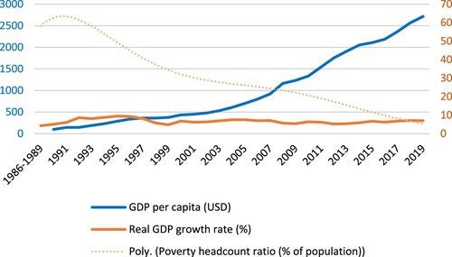 Figure 2. Vietnam’s economic indicators, 1986–2019.Note: The curve representing the poverty headcount ratio was obtained through a polynomial interpolation.Source: Authors’ elaboration based on World Bank data.