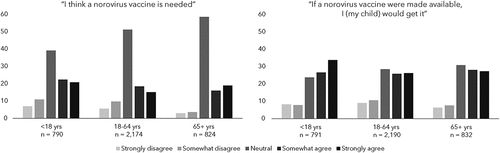 Figure 1. Community acquired gastroenteritis (CAGE) participants level of agreement with the statements: “I think a norovirus is needed” and “if a norovirus vaccine were made available, I (my child) would get it,” by respondent age group, 2016–17.