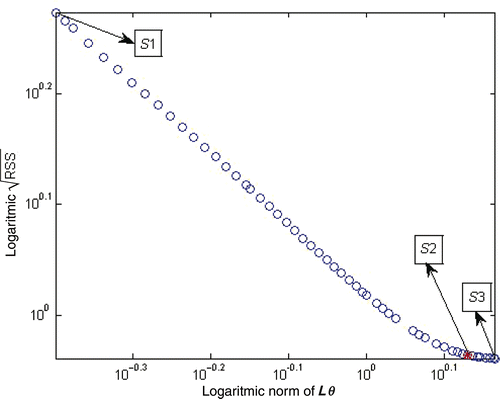 Figure 1. The solutions obtained for different Z values for problem (24).