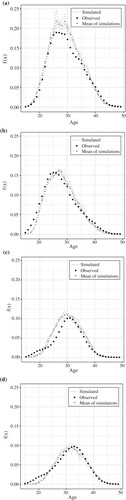 Figure 5 Simulated and observed ASFRs for women in Spain, selected years (a) 1960; (b) 1980; (c) 2000; (d) 2016Note: We present the results of ten simulations with the same combination of parameter values (small dots) and their mean (large, light grey dots).Source: As for Figure 4.
