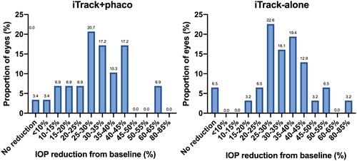Figure 3 Stability and effectiveness of IOP reduction at 24 months postoperative in the iTrack +phaco and iTrack-alone groups. The distribution of the extent of IOP reduction from baseline (%) is represented in this figure (n=29 eyes an n=31 eyes in iTrack+phaco and iTrack-alone groups, respectively).