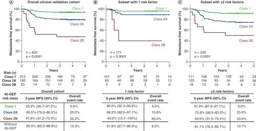 Figure 1. Kaplan–Meier analysis of prognostication by 40-gene expression profile results alone and after combining with risk factor counts. (A) Prognostication by 40-GEP results only. (B) Subset with one risk factor. (C) Subset with two or more risk factors.40-GEP: 40-gene expression profile; MFS: Metastasis-free survival.