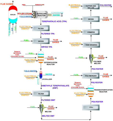 Figure 1. Manufacturing process of polyester.