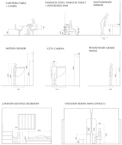 Figure 6. Typical dimensions of “devices” in relation to the human body, as adapted from Ernst Neufert’s Architects’ Data (1936), a standard reference guide for human measurements. The cultural connotations embedded within these devices relate to prison design, as most are employed in the construction of penitentiaries; however, in this context, they have been repurposed for the surveillance and control of migrants. (Drawing by author.)