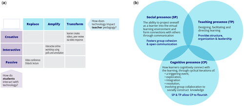 Figure 1. (a) PICRAT Matrix: Use of video for teaching and learning using PICRAT Matrix: from passive (e.g., video conference) to creative (learners create video). (b) Community of Inquiry: 3 overlapping Venn circles each providing a definition of a type of presence (Social, Teaching and Cognitive).