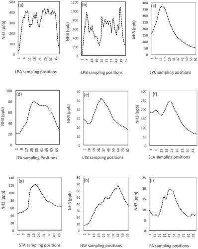 Figure 3. Raw atmospheric ammonia concentration data at (a) LPA, (b) LPB, (c) LPC, (d) LTA, (e) LTB, (f) SLA, (g) STA, (h) HW, and (i) FA (the x axis represents various mobile sampling locations at various leachate-related and hybrid areas)