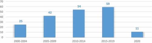 Figure 4. Breakdown by year published.