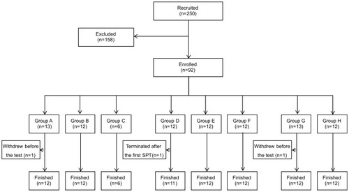 Figure 1 Flow diagram of Study 1.