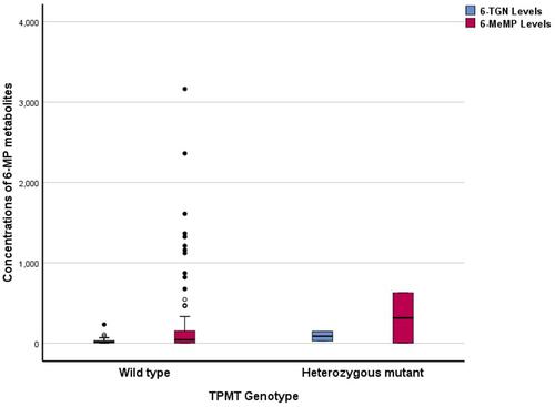 Figure 5 Erythrocyte 6-TGN and 6-MeMP concentrations (pmol/8x108 RBC) by TPMT genotype (wild type, n=104; mutant, n=2).