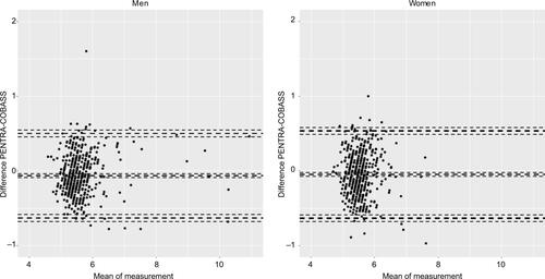 Figure S6 Bland–Altman plot for glycated hemoglobin (%).