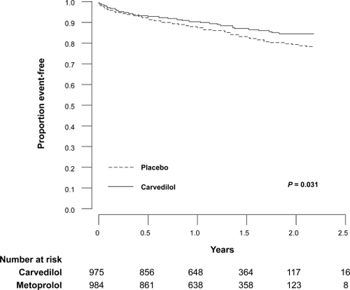 Figure 5 Kaplan-Meier estimates of event-free survival in CAPRICORN. Reprinted from Dargie HJ, for the CAPRICORN Investigators. Effect of carvedilol on outcome after myocardial infarction in patients with left-ventricular dysfunction: the CAPRICORN randomised trial. Lancet, 357:1385–90. Copyright © 2001, with permission from Elsevier.
