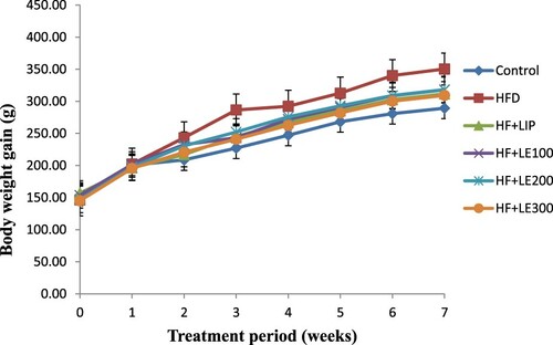 Figure 1. The effect of methanolic leek extract on body weight gain of normal and hyperlipidemic rats. Data are expresses as (mean ± SD, n = 6).