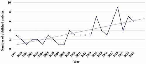 Figure 2. Number of publications in workplace safety education articles by year.