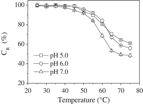 FIGURE 2 CR values of phycocyanin in phosphate-citrate buffer at pH 5.0, 6.0, and 7.0 after incubation in a water bath at various temperatures for 30 min in darkness.
