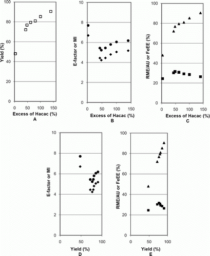 Figure 1.  Influence of the excess of Hacac on mass metrics for the synthesis of iron(III) tris(acetylacetonate); Display full sizeyield; ♦, E-factor; •, MI; ▪, RME/AU; ▴, FeEE.