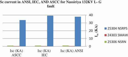 Figure 13. Buses SC current in ANSI, IEC, and ASCC for Nassiriya 132 KV L-G fault