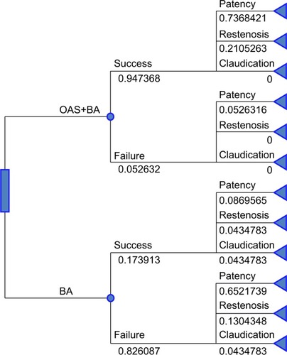 Figure 1 Decision tree and proportional outcomes (single-lesion population).