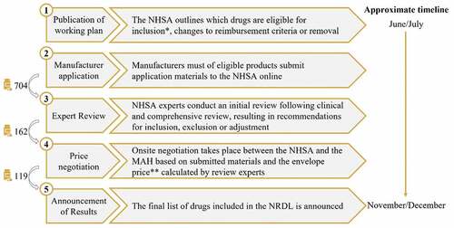 Figure 4. The NRDL 2020 process and timeline, showing the number of drugs included at each step.